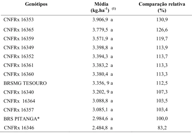Tabela 5. Produtividade dos genótipos de feijoeiro comum, do grupo roxo, na safra de inverno,  em Uberlândia-MG, 2016 