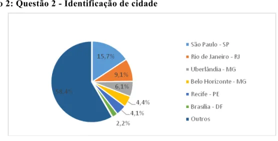 Gráfico 2: Questão 2 - Identificação de cidade 
