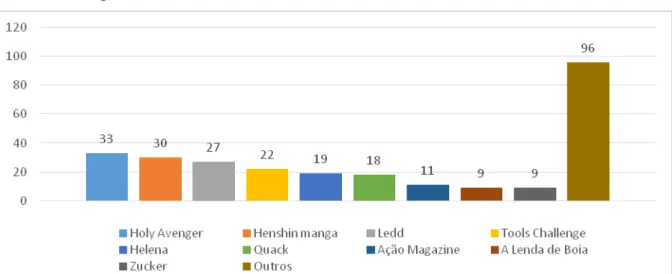 Gráfico 10: Questão 10  –  Obras e autores lidos 