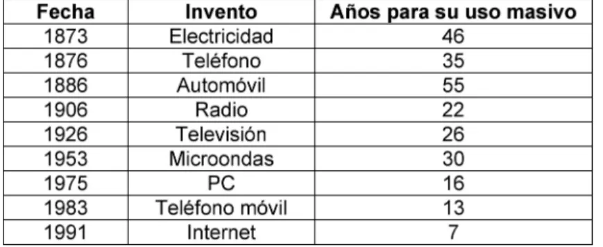 Figura 1. Años de penetración de diferentes tecnologías (Núñez, 1999: 15).