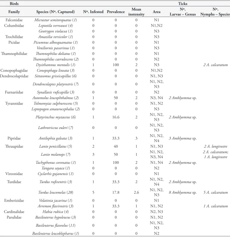 Table 1. Ticks collected on birds in fragments of reforestation with native Atlantic forest species in the municipality of Rio Claro, State of  Sao Paulo, Brazil.