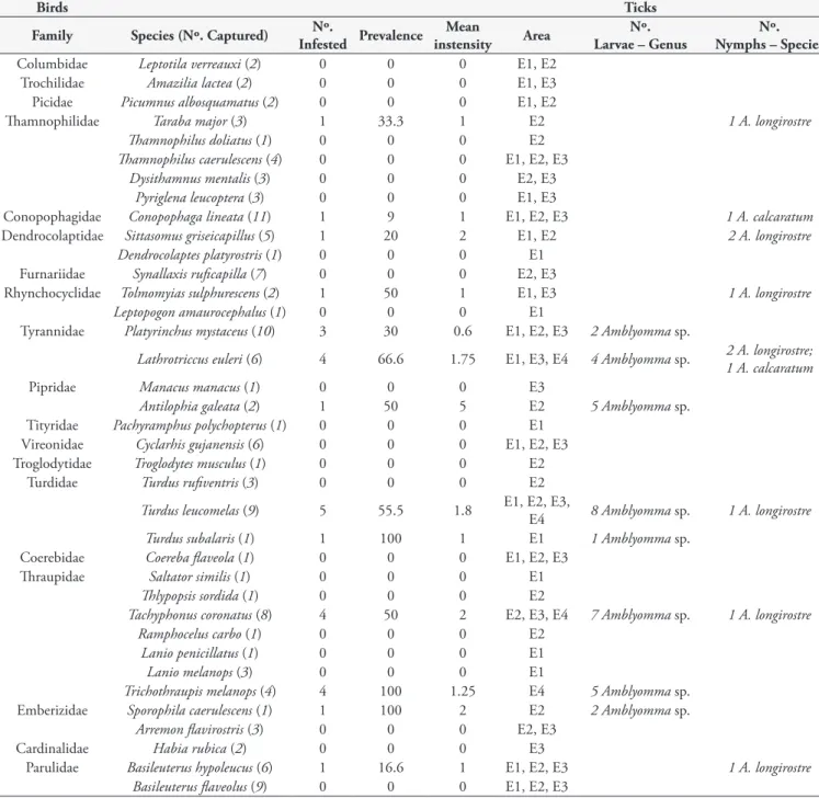 Table 2. Ticks collected on birds in fragments of reflorestation with Eucalyptus tereticornis in Rio Claro Municipality, State of São Paulo, Brazil.