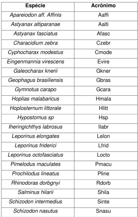 Tabela II – Espécies capturadas e seus respectivos acrônimos. 