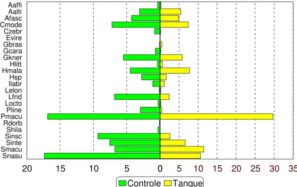 Figura 8 – Abundância relativa (%), em biomassa, das espécies capturadas, nos pontos  controle e tanque, no reservatório de Jurumirim, no período de janeiro a dezembro de  2005