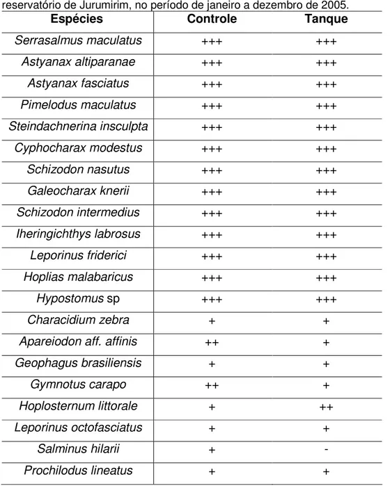 Tabela  V  –  Constância  de  captura  das  24  espécies  de  peixes  coletadas  no  reservatório de Jurumirim, no período de janeiro a dezembro de 2005