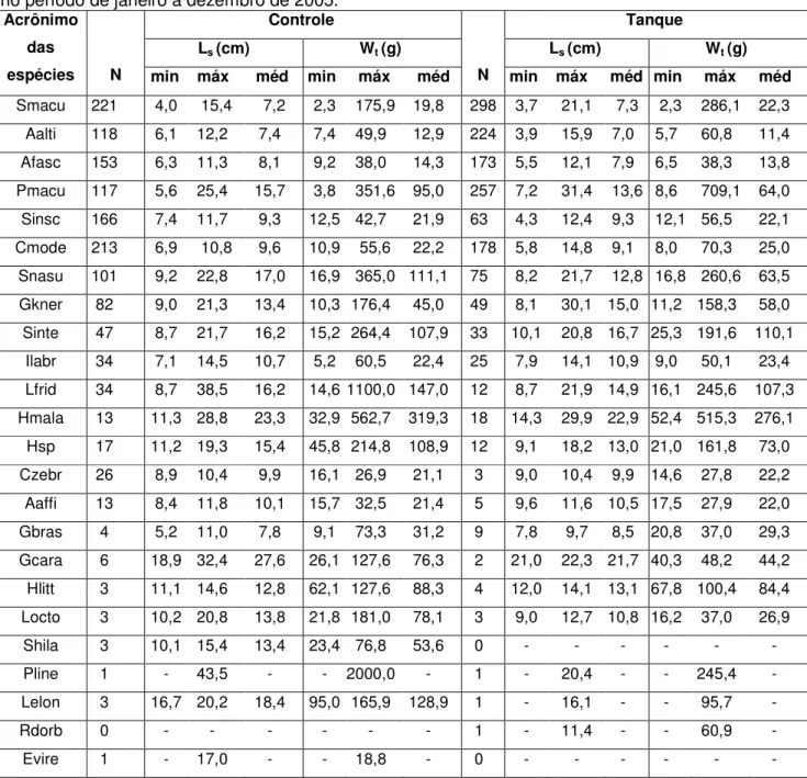 Tabela VII – Estrutura populacional em tamanho (comprimento padrão - L s ) e peso (W t ) dos peixes  capturados nos trechos controle e junto ao sistema de tanques-rede, no reservatório de Jurumirim,  no período de janeiro a dezembro de 2005