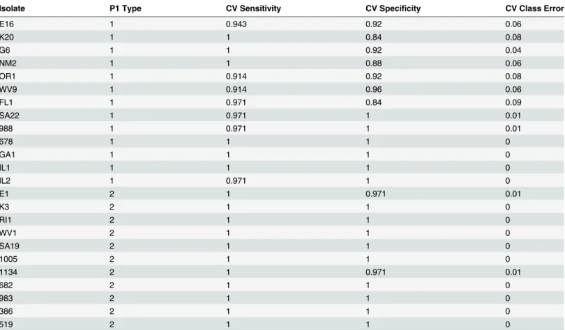Table 3. Cross-validated PLS-DA modeling statistics for the prediction performance for NA-SERS typing of individual type 1 and 2 M