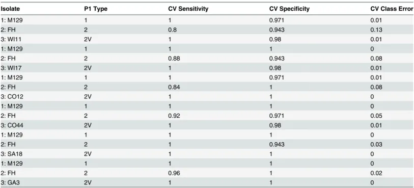 Table 4. Cross-validated PLS-DA modeling statistics for the prediction performance for NA-SERS typing of individual type 2V M