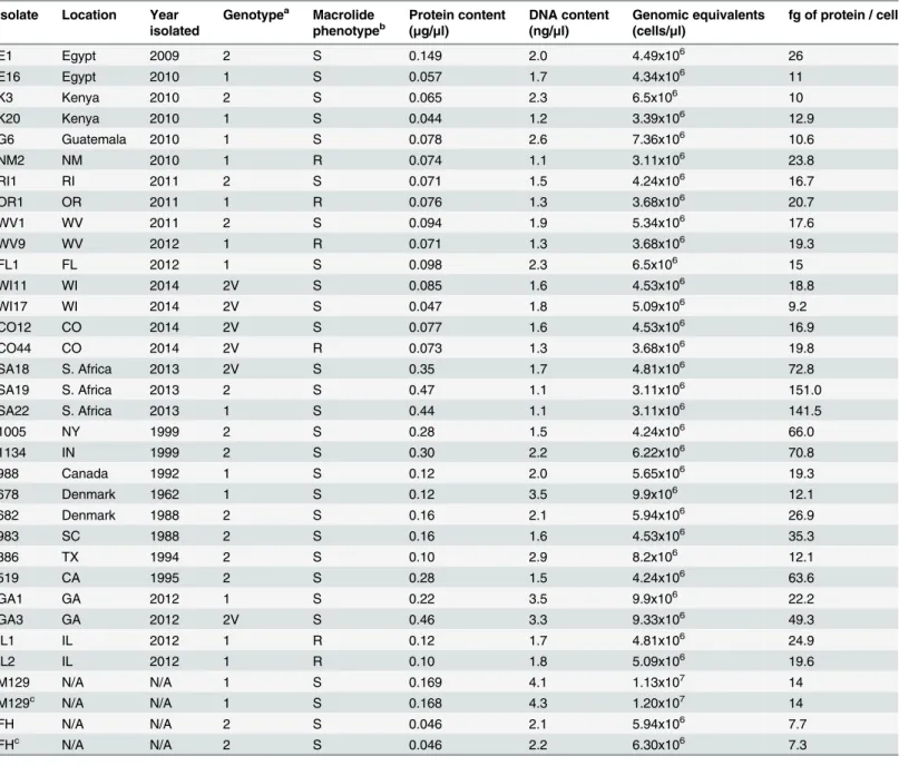 Table 1. M. pneumoniae strain details.
