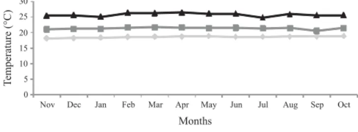 Figure 1 - Monthly meanimum, average and maximum mean     temperatures in the period from November 2005 to  October 2006