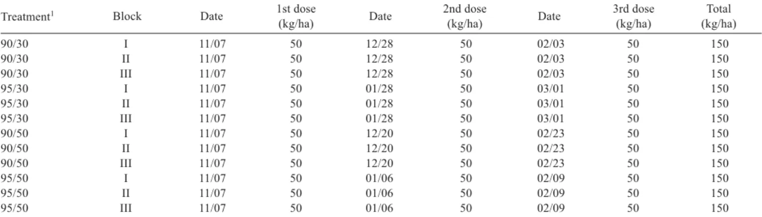 Table 1 - Date of application of nitrogen fertilizer in each experimental unit during the experimental period Treatment 1 Block Date 1st dose