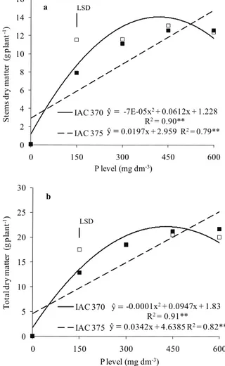 Figure 2. Stems (a) and total (b) dry matter of wheat plants  (cultivars IAC 370 and IAC 375) affected by phosphorus levels