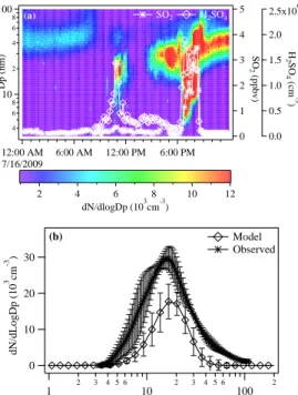 Fig. 4. (a) Particle number size distributions, SO 2 (white asterisks) and H 2 SO 4 (white open diamonds) measured on 16 July 2009