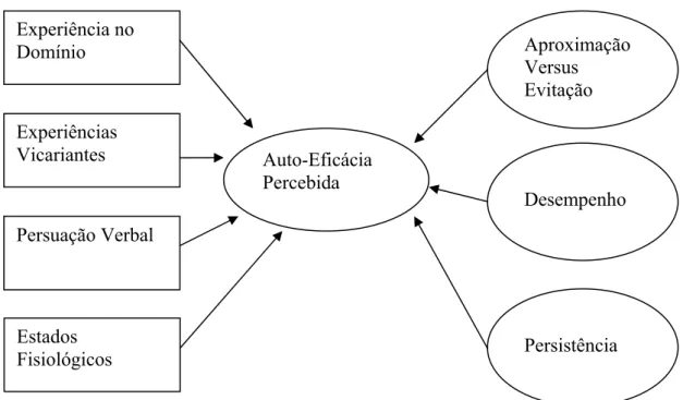 Figura  3:  Esquema  representativo  da  auto-eficácia  percebida.  Fonte:  BETZ,  2000, p