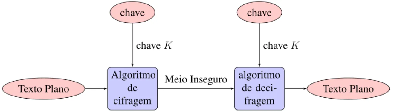 Figura 1.3: Modelo Simples de Criptografia Simétrica