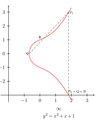Figura 2.4: Curva Elíptica para a = 1 e b = 1