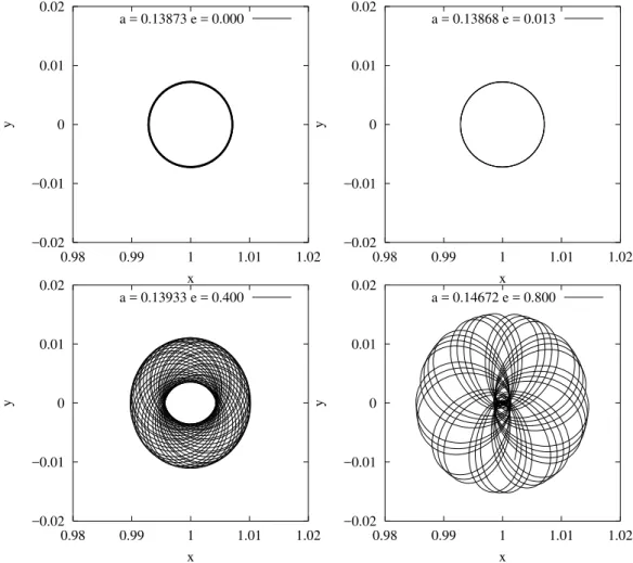 Fig. 4. Sample of stable orbits with C j = 3.005. All these trajectories have initial a ≈ 0.14 AU and their initial eccentricity is indicated in each plot