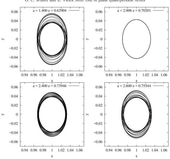 Fig. 5. Sample of stable orbits with C j = 2.9991. All these trajectories have initial eccentricity between 0.6 and 0.8, while their initial semi-major axis is indicated in each plot