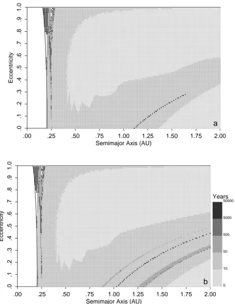 FIG. 2.ÈSame as Fig. 1, but for particles initially at pericenter with i \ 0¡ and (a) u \ 90¡ or (b) u \ 270¡