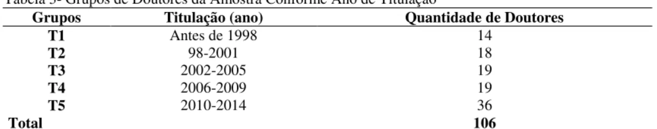 Tabela 3- Grupos de Doutores da Amostra Conforme Ano de Titulação  