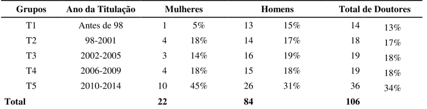 Tabela 4- Doutores da Amostra Separados por Grupos, Conforme Ano de Titulação 