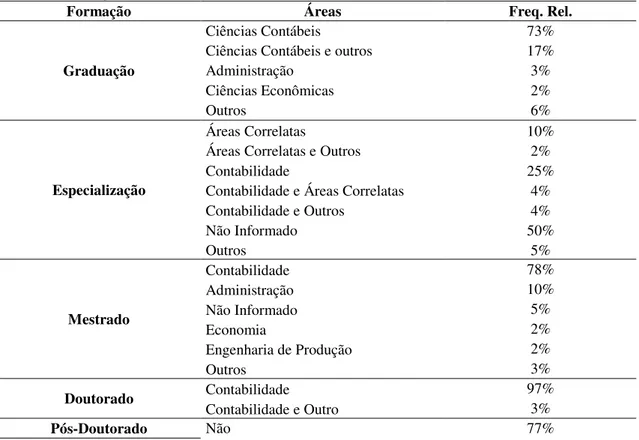 Tabela 5-  Formação dos Doutores em Ciências Contábeis da Amostra 
