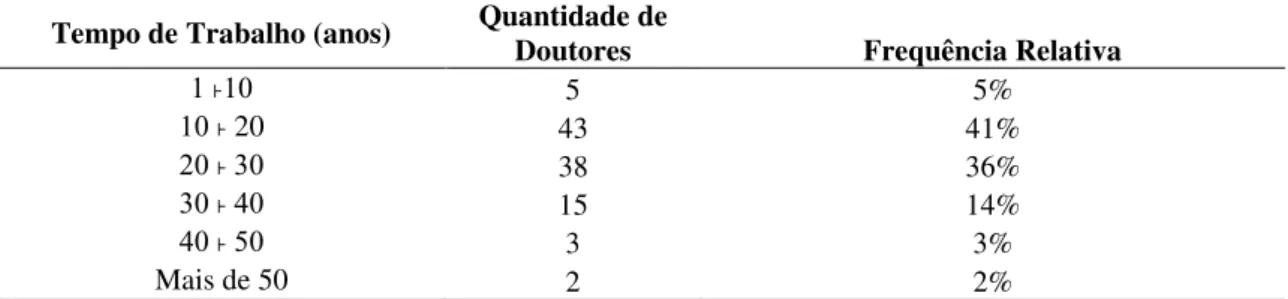 Tabela 6- Tempo de Trabalho no Mercado de Trabalho e Ensino  Tempo de Trabalho (anos)  Quantidade de 