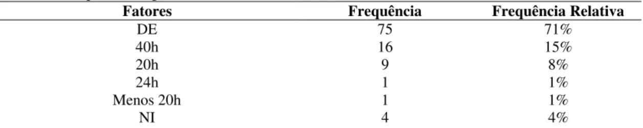 Tabela 8- Frequência Regime de Trabalho  