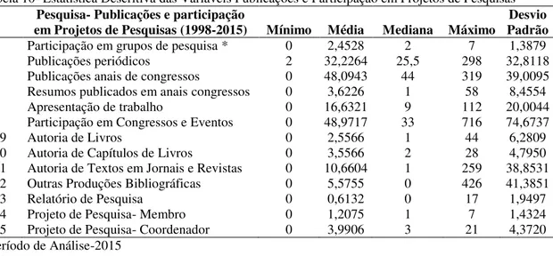 Tabela 10- Estatística Descritiva das Variáveis Publicações e Participação em Projetos de Pesquisas    