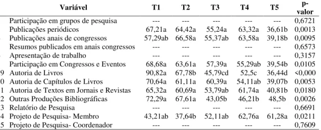 Tabela 11- Médias dos Ranks Publicações e Participação em Projetos de Pesquisas (1998-2015) por grupo 