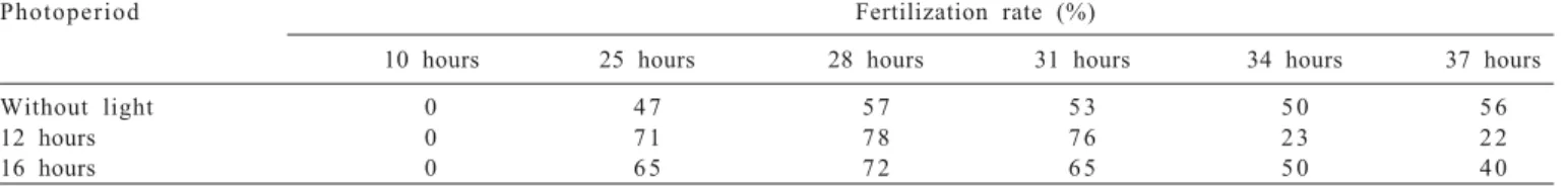 Table 2 - Fertilization rate of Lithobates catesbeianus eggs