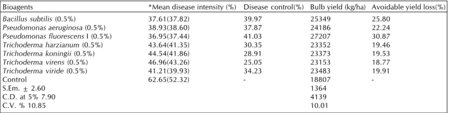 Table 1: Evaluation of different bioagents against purple blotch of onion under field conditions during rabi 2011-12