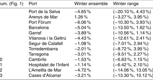 Table 2. Ensemble of the winter spatial averaged change in H s and its range of variation con- con-sidering each RCM-GCM configuration individually, at the 13 studied ports.