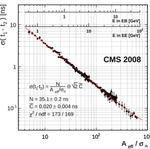 Figure 2. Gaussian width of the time difference between two neighboring crystals as a function of the variable A eff /σ n , for test beam electrons with energies between 15 and 300 GeV
