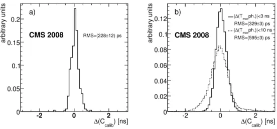 Figure 4. Distributions of the differences between the calibration coefficients obtained using muons from the “plus” beam and muons from the “minus” beam for (a) 360 barrel channels in which muons arrived at the same time delay with respect to the trigger,