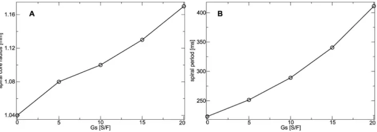 Figure 11. Dependence of spiral wave dynamics on stretch-activated currents in constantly stretched medium