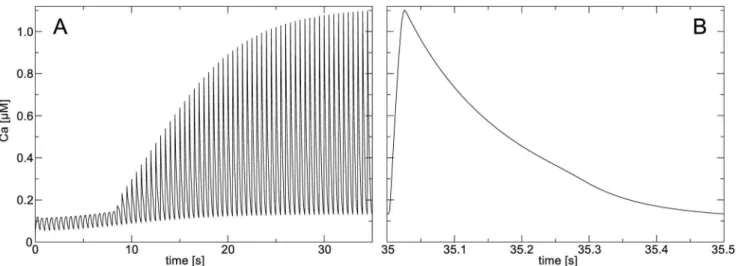Figure 6 illustrates the APD and CV restitution. We see from