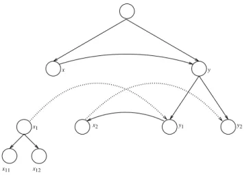 Figure 3: Graph after one application of the sum transformation at node x, creating a new peak at node x 1 and new edges from x 1 to y 1 and x 2 to y 2