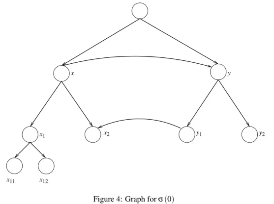 Figure 4: Graph for σ (0)