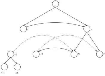 Figure 5: After one application of the sum transformation