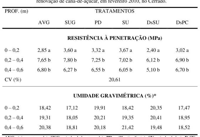 TABELA 5 - Resistência do solo à penetração em diferentes preparos, em área de   renovação de cana-de-açúcar, em fevereiro 2010, no Cerrado