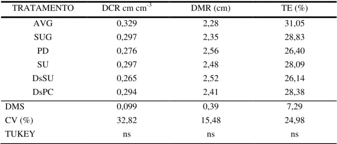 TABELA 6 - Densidade de comprimento de raizes (DCR),  distância média entre raízes   (DMR) e taxa de exploração do solo pelas raízes (TE) após a colheita,  em  área de renovação de canavial sob diferentes preparos de solo na camada de  de 0 - 0,8m, em maio