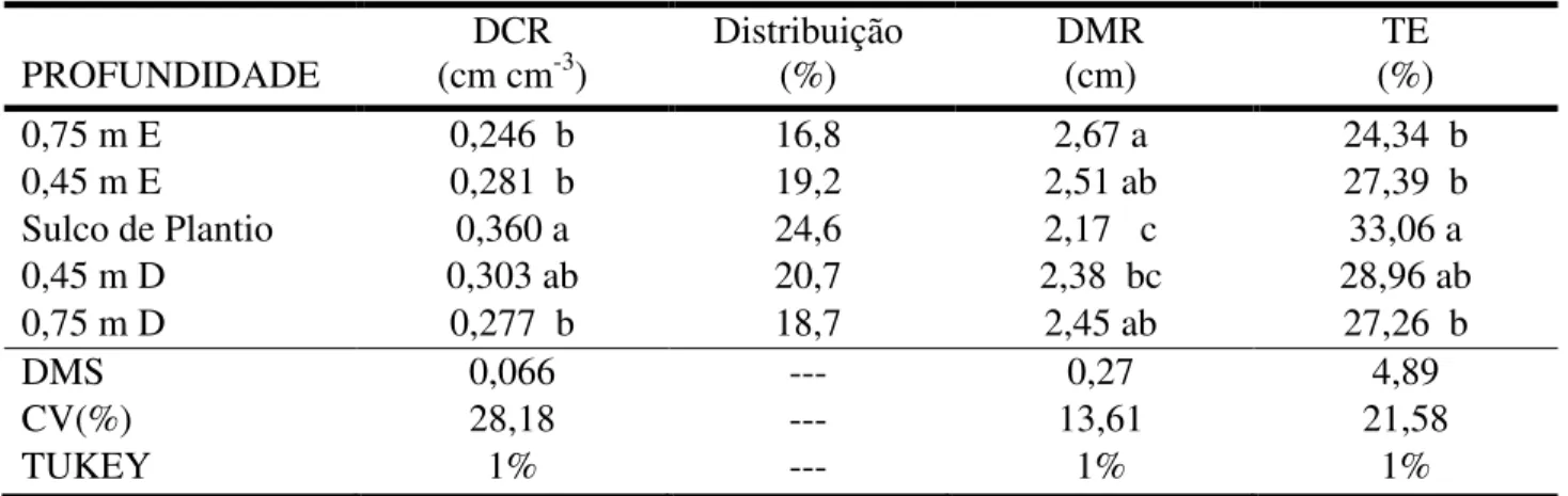 TABELA 10 - Densidade de comprimento de raizes (DCR),  distância média entre raízes   (DMR) e taxa de exploração do solo pelas raízes (TE) após a colheita,  em  área de renovação de canavial, em diferentes distâncias horizontais do sulco,  em maio de 2010,