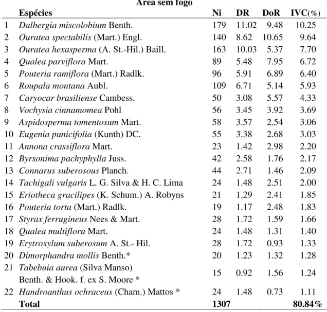 TABELA 1: Principais espécies arbóreas selecionadas a partir do cálculo do Índice de  Valor de Cobertura (IVC), em uma área de cerrado sentido restrito sem ocorrência de  fogo  (área  I),  na  Reserva  Particular  do  Patrimônio  Natural  do  Clube  Caça  