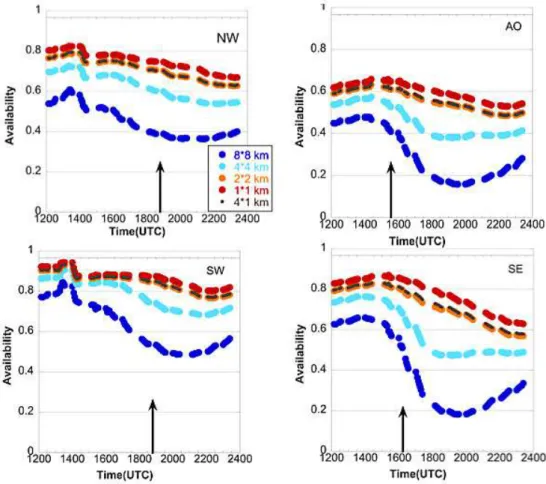 Fig. 10. Diurnal patterns of aerosol retrieval availability on 12 August 2010 for four different spatial resolutions for four subdomains, Northwest (NW), Atlantic Ocean (AO), Southwest (SW) and Southeast (SE), defined in Fig