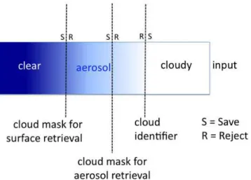 Figure 2 shows an example of three different cloud masks applied to the same MODIS image in a situation where heavy aerosol coincides with a cloud field