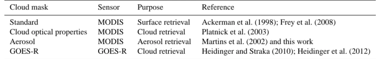 Table 1. The four cloud masks mentioned in this study. Only the MODIS aerosol and GOES-R cloud masks undergo analysis.