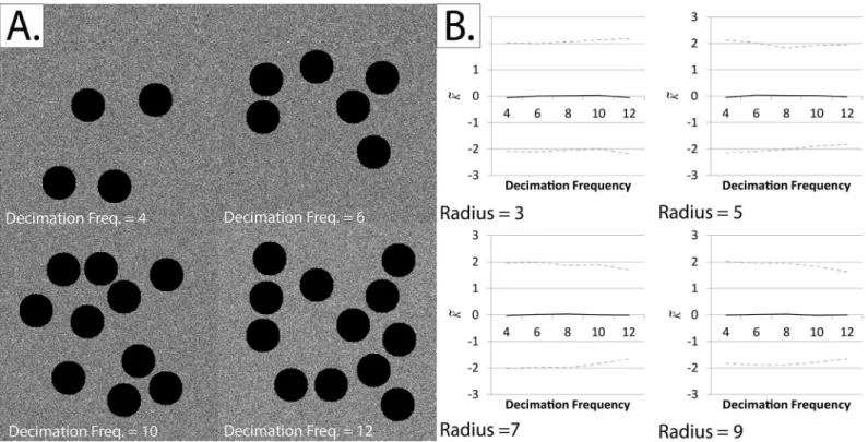 Fig 6. Testing the shape-dependence of our adaptation of Ripley’s K-function using repeated random decimation of simulated fields of view