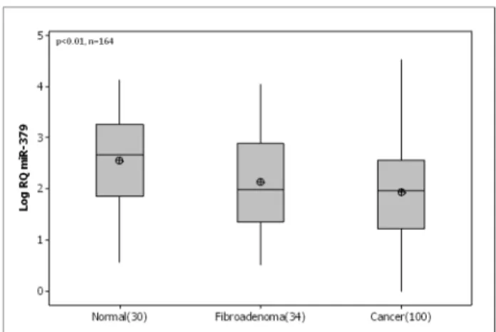 Figure  2.    miR-379  expression  across  tumour  stage  and grade.    (A)  miR-379  expression  across  tumour  stage