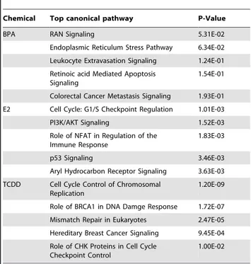 Table 3. Top canonical pathways for genes differentially expressed in response to BPA, E2 and TCDD identified by IPA.